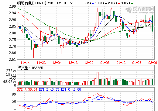 銅陵有色2017年預(yù)增183%-222% 凈利或達(dá)5.80億元