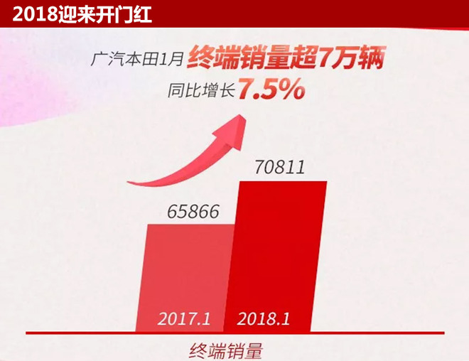 廣汽本田2018推超5款新車 跨入電動(dòng)化元年