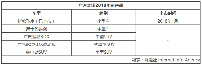 廣汽本田2018推超5款新車(chē) 跨入電動(dòng)化元年