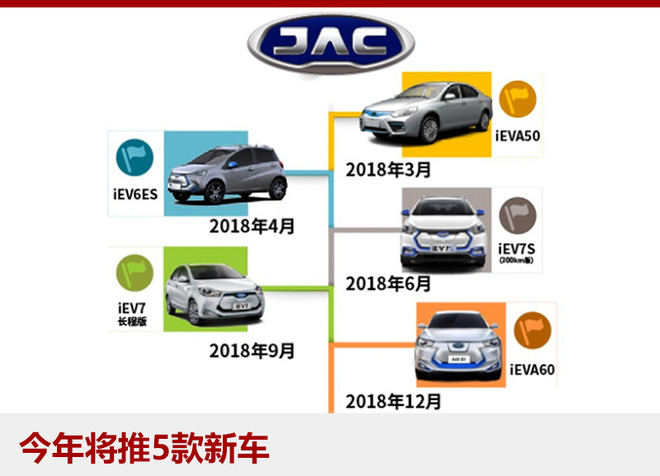 江淮新能源今年推5新車 挑戰5萬輛銷售目標