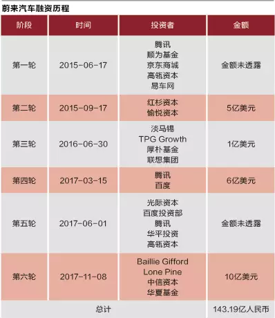 下一個特斯拉？ 李斌豪賭蔚來汽車