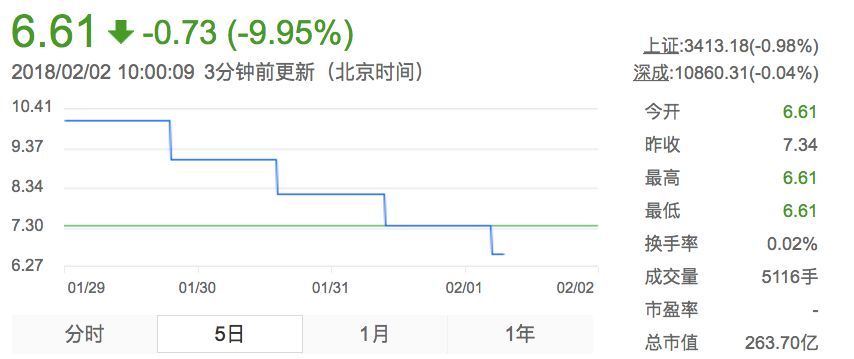 8天8個(gè)跌停 賈躍亭質(zhì)押股權(quán)爆倉終于失去樂視