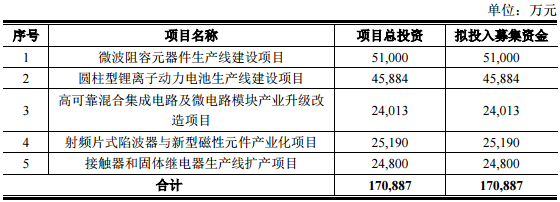 振華科技：擬定增募資17億 加碼鋰電池生產線建設等項目
