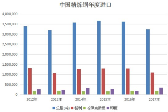 海關(guān)總署：中國(guó)1月未加工銅進(jìn)口環(huán)比減少2.2%至44萬(wàn)噸
