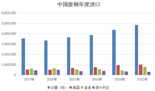 海關(guān)總署：中國(guó)1月未加工銅進(jìn)口環(huán)比減少2.2%至44萬(wàn)噸