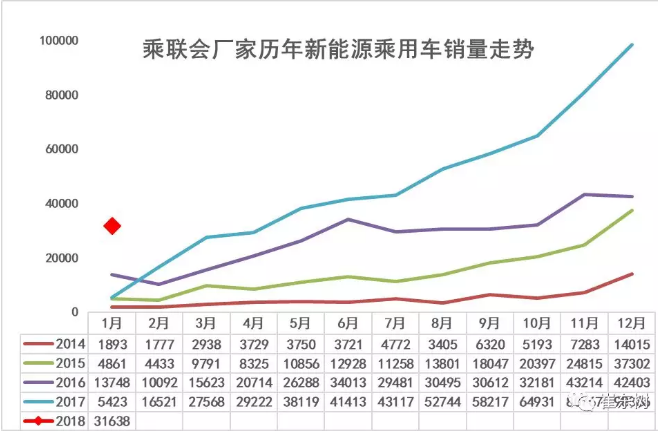 乘聯(lián)會(huì)：2018年1月新能源乘用車銷3.2萬 同比增長(zhǎng)480%