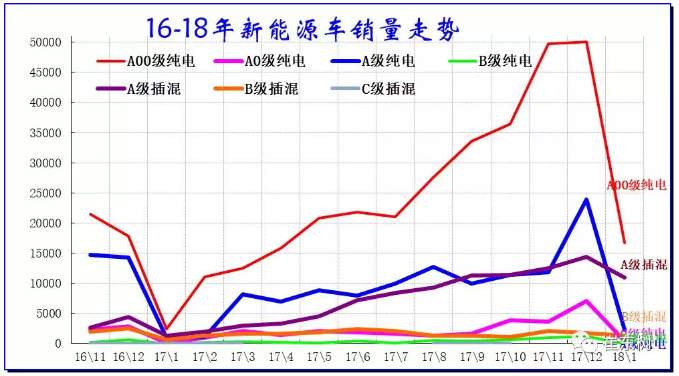 乘聯(lián)會(huì)：2018年1月新能源乘用車銷3.2萬 同比增長(zhǎng)480%