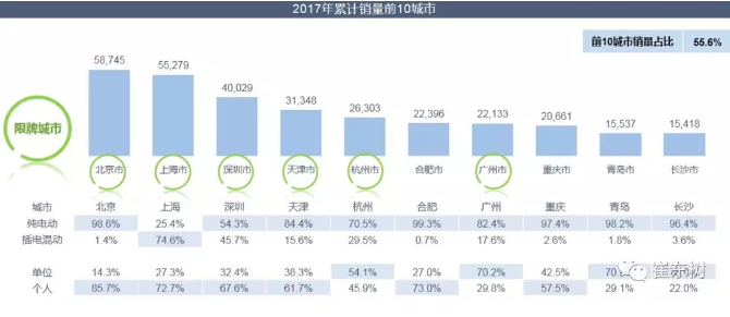 乘聯(lián)會(huì)：2018年1月新能源乘用車銷3.2萬 同比增長(zhǎng)480%