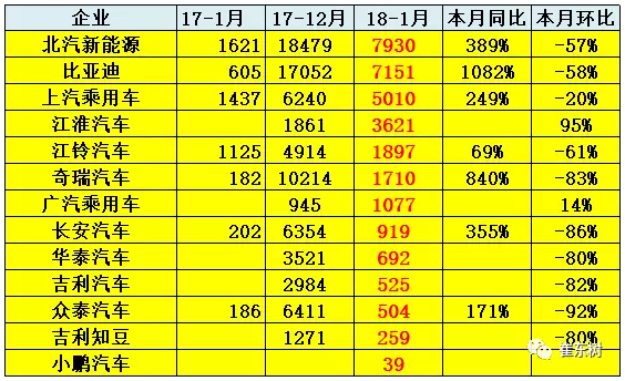 乘聯(lián)會(huì)：2018年1月新能源乘用車銷3.2萬 同比增長(zhǎng)480%