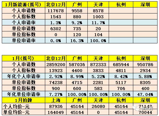 乘聯會：2018年1月新能源乘用車銷3.2萬 同比增長480%
