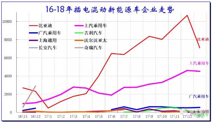 乘聯會：2018年1月新能源乘用車銷3.2萬 同比增長480%