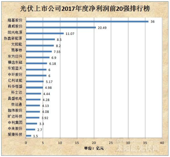 誰(shuí)在稱霸光伏？ 90%以上的光伏企業(yè)預(yù)告2017年度盈利