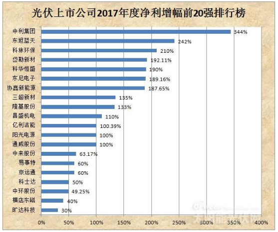 誰(shuí)在稱霸光伏？ 90%以上的光伏企業(yè)預(yù)告2017年度盈利