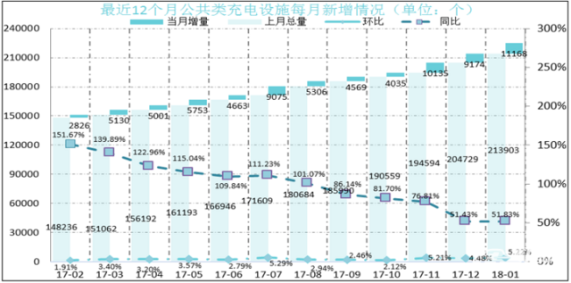 截至2018年1月中國已建成新能源汽車充電樁總量58萬個
