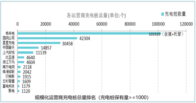 截至2018年1月中國已建成新能源汽車充電樁總量58萬個