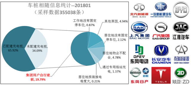 截至2018年1月中國已建成新能源汽車充電樁總量58萬個