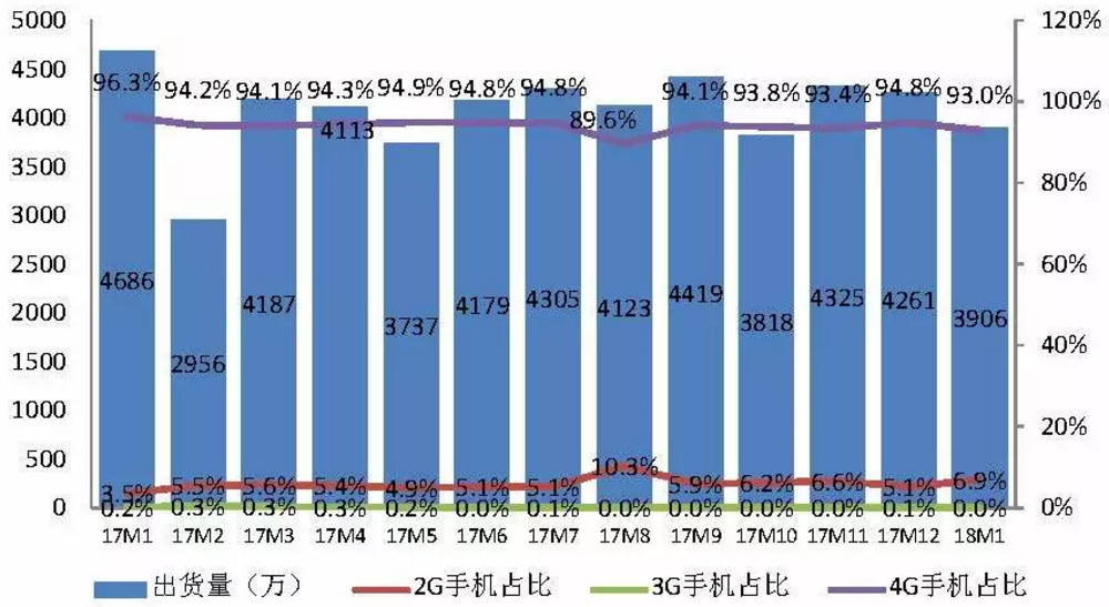 圖1  2017年1月至2018年1月國(guó)內(nèi)手機(jī)出貨量情況
