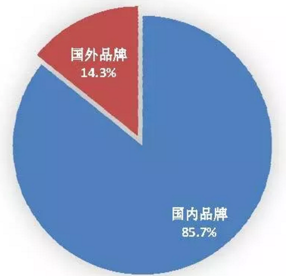 圖2  2018年1月國(guó)內(nèi)外品牌手機(jī)出貨量構(gòu)成