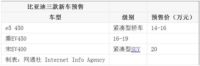 換裝三元鋰電池 比亞迪3款純電動(dòng)車啟動(dòng)預(yù)售