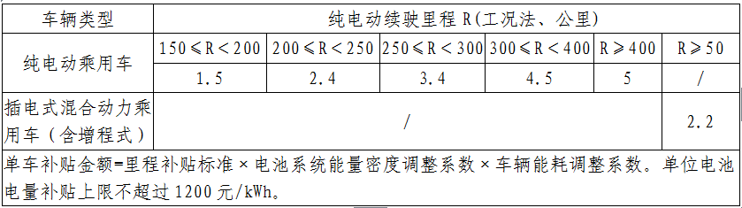 新能源車補(bǔ)貼政策調(diào)整 過渡期按0.7倍補(bǔ)貼 