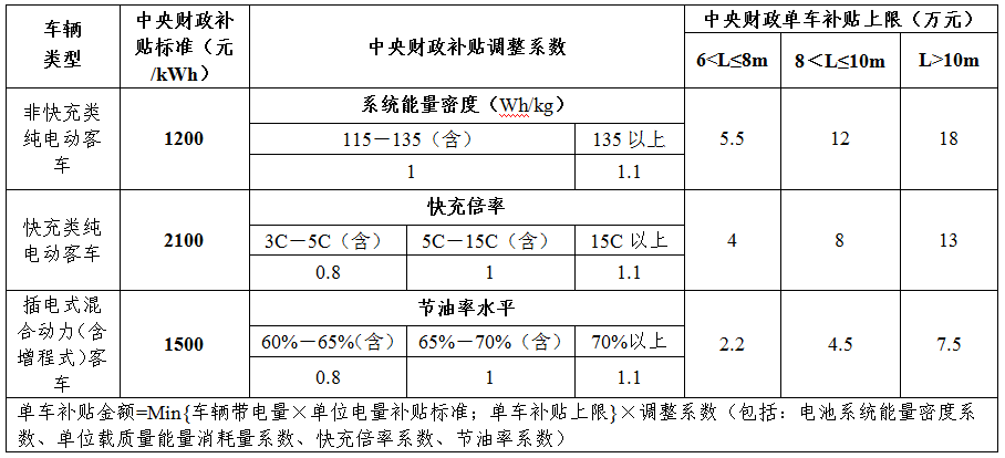 新能源車補(bǔ)貼政策調(diào)整 過渡期按0.7倍補(bǔ)貼 