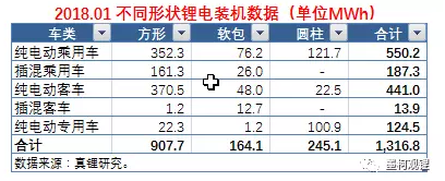 墨柯：2018年1月鋰電裝機1.32GWh 同比暴增647.75%