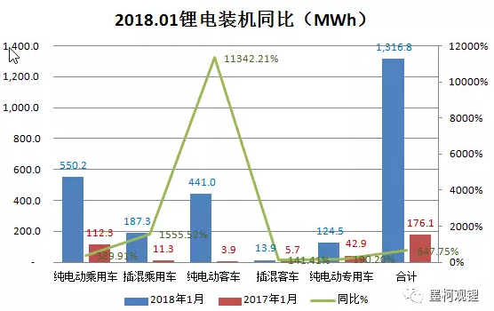 墨柯：2018年1月鋰電裝機1.32GWh 同比暴增647.75%