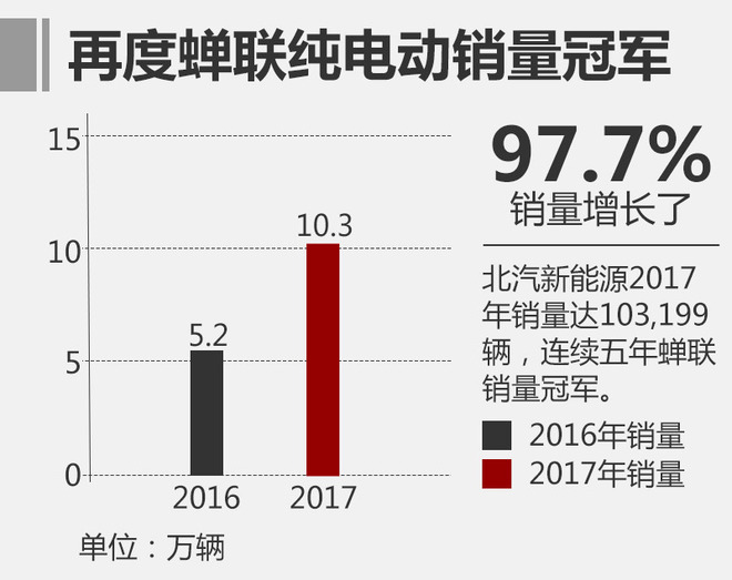 北汽新能源1月銷(xiāo)量超8千 新SUV于3月上市