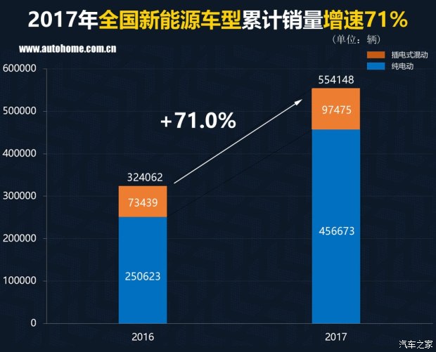 特斯拉銷量竟然無緣三甲? 2017國內新能源車銷量排行 特斯拉銷量竟然無緣三甲? 2017國內新能源車銷量排行