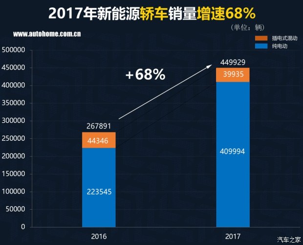 特斯拉銷量竟然無緣三甲? 2017國內新能源車銷量排行 特斯拉銷量竟然無緣三甲? 2017國內新能源車銷量排行