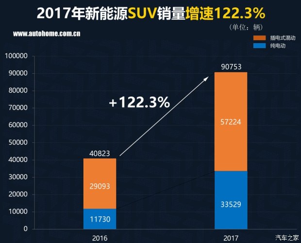 特斯拉銷量竟然無緣三甲? 2017國內新能源車銷量排行 特斯拉銷量竟然無緣三甲? 2017國內新能源車銷量排行