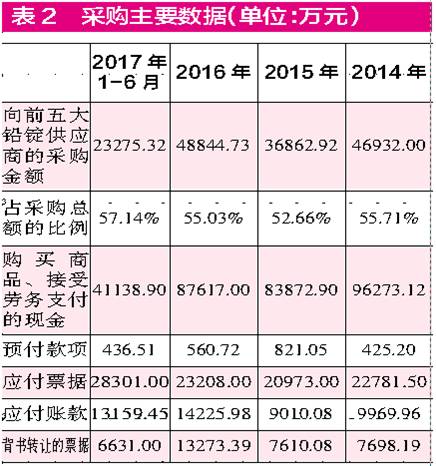 閩華電源采銷數據“不合理”  生產成本與原材料采購不符
