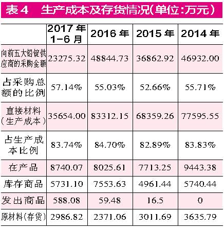 閩華電源采銷數據“不合理” 生產成本與原材料采購不符 閩華電源采銷數據“不合理” 生產成本與原材料采購不符