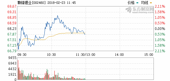 贛鋒鋰業(yè)：破除資源瓶頸 鋰鹽產(chǎn)能即將釋放