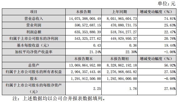 2017年度主要財務數據和指標