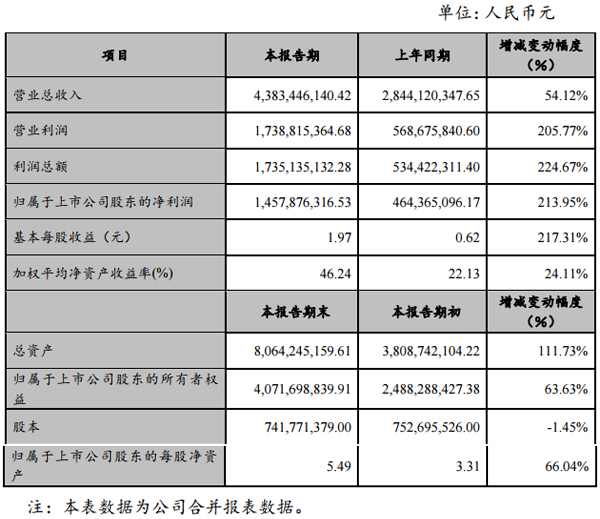 贛鋒鋰業(yè)2017年凈利14.58億 同比增長(zhǎng)213.95%