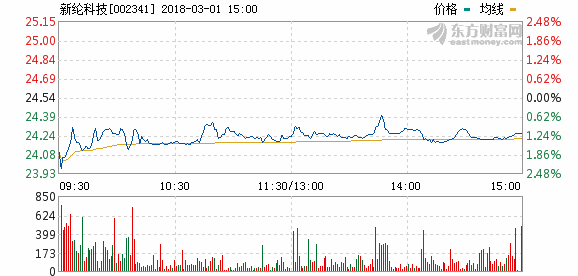 新綸科技2017年凈利1.73億 同比增長244.05%