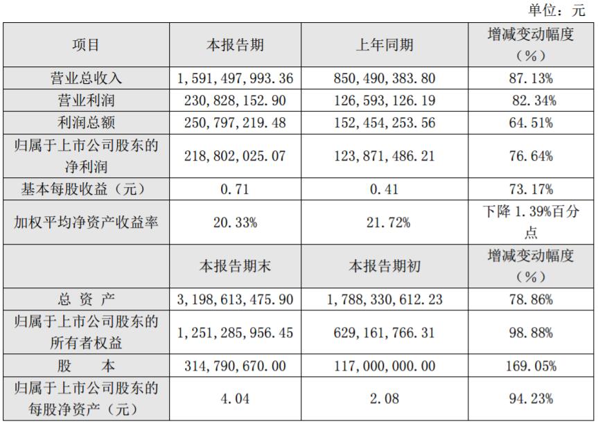 贏合科技2017年凈利2.19億 同比增長(zhǎng)76.64%