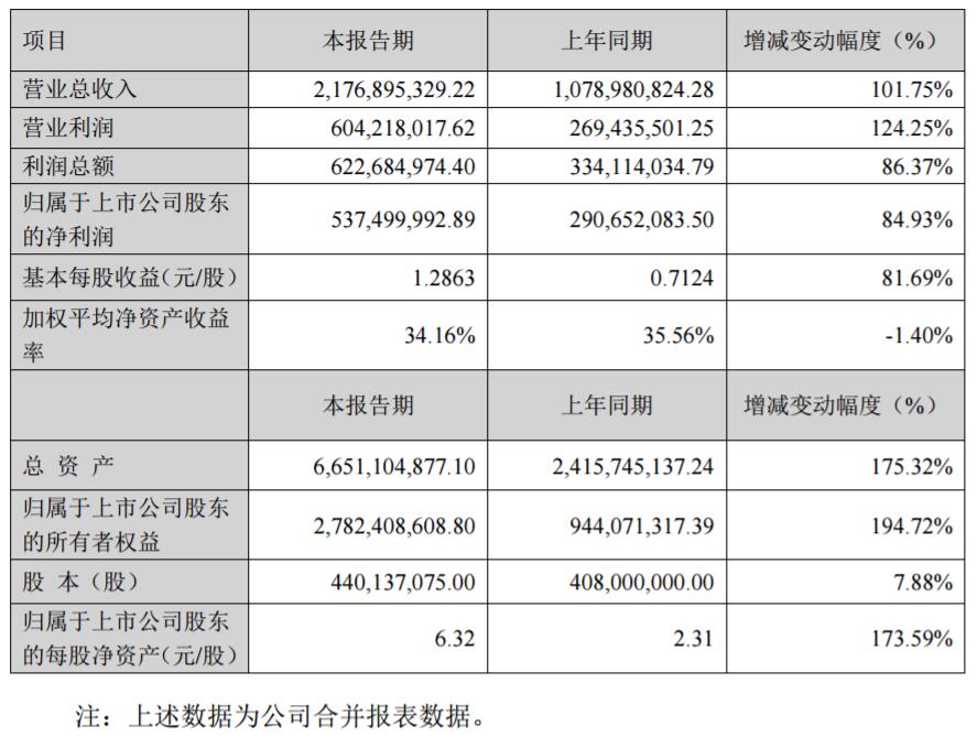 先導智能2017年凈利5.38億元 同比增長84.93%