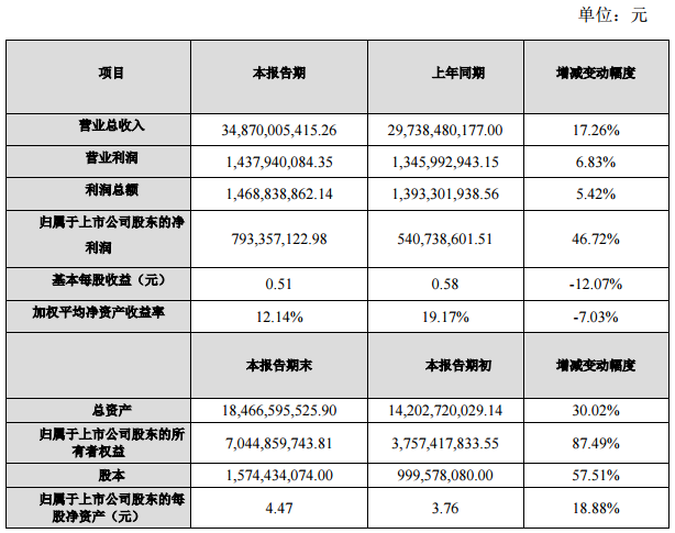 江蘇國泰2017年凈利7.93億 同比增長46.72%