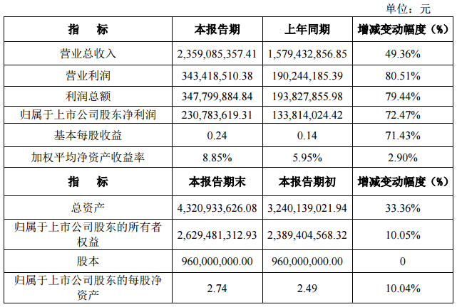 雅化集團(tuán)2017年凈利2.31億元 同比增長72.47%