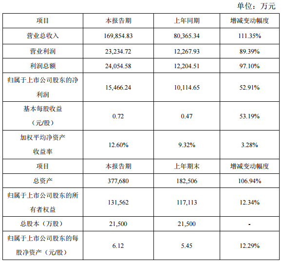 道氏技術2017年凈利1.55億 同比增長52.91%