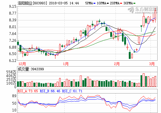 洛陽(yáng)鉬業(yè)