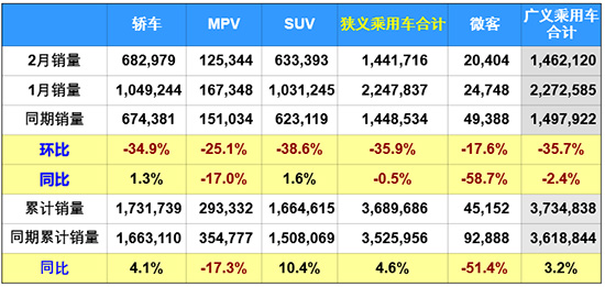 2月車市微降0.5% 政策推動新能源高速發展