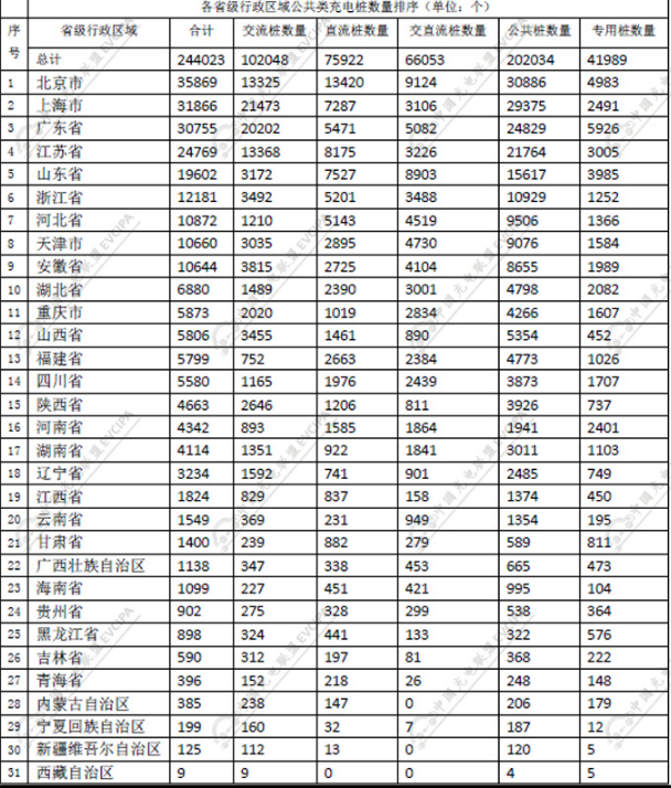 中國充電聯盟：2018年2月公共類充電樁達244023個