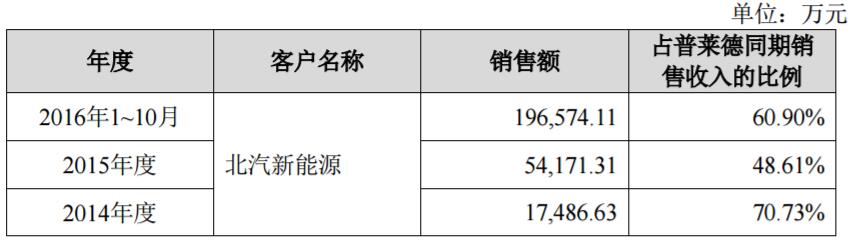 約19億！ 東方精工子公司獲北汽新能源3.8萬臺動力電池采購訂單