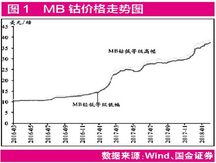 鋰市國(guó)際巨頭擴(kuò)產(chǎn) 鈷價(jià)創(chuàng)近10年新高：鈷鋰“漲“聲再起