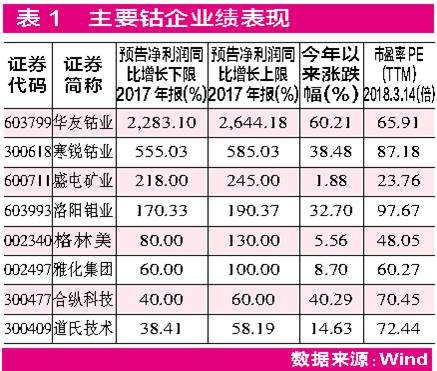 鋰市國(guó)際巨頭擴(kuò)產(chǎn) 鈷價(jià)創(chuàng)近10年新高：鈷鋰“漲“聲再起