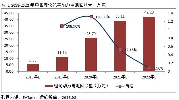2022年中國汽車動力電池回收量將達42.2萬噸 市場規模131億元