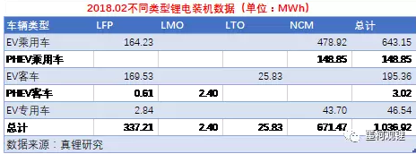 2018年2月鋰電裝機1.04GWh 同比增長118.33%